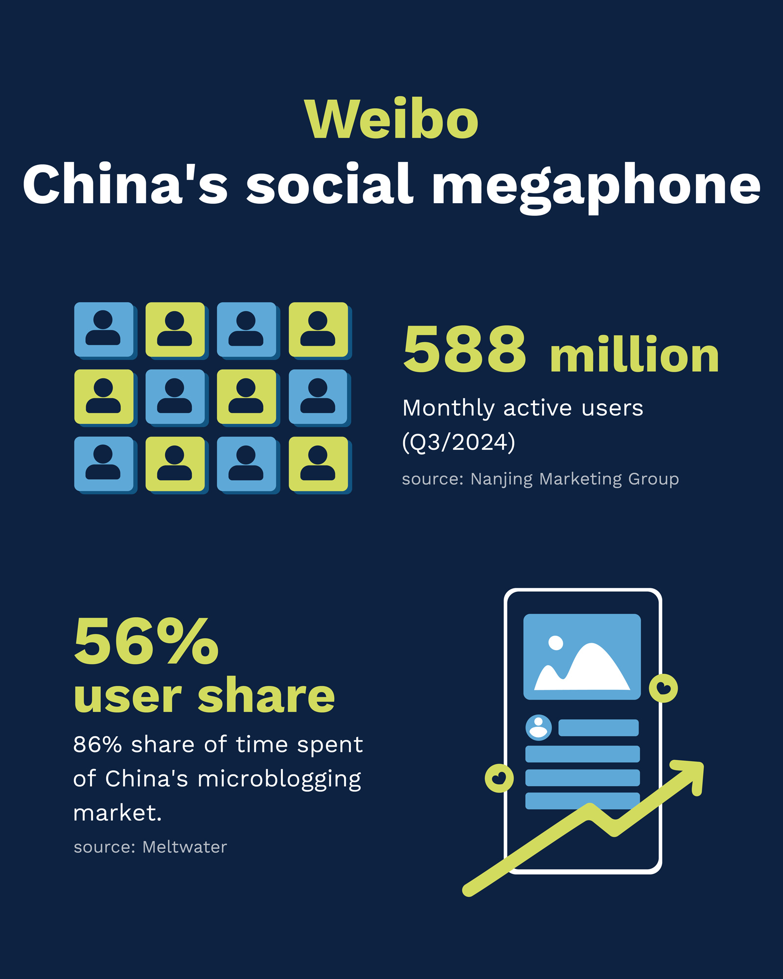 Weibo China's monthly active users - Flow Asia