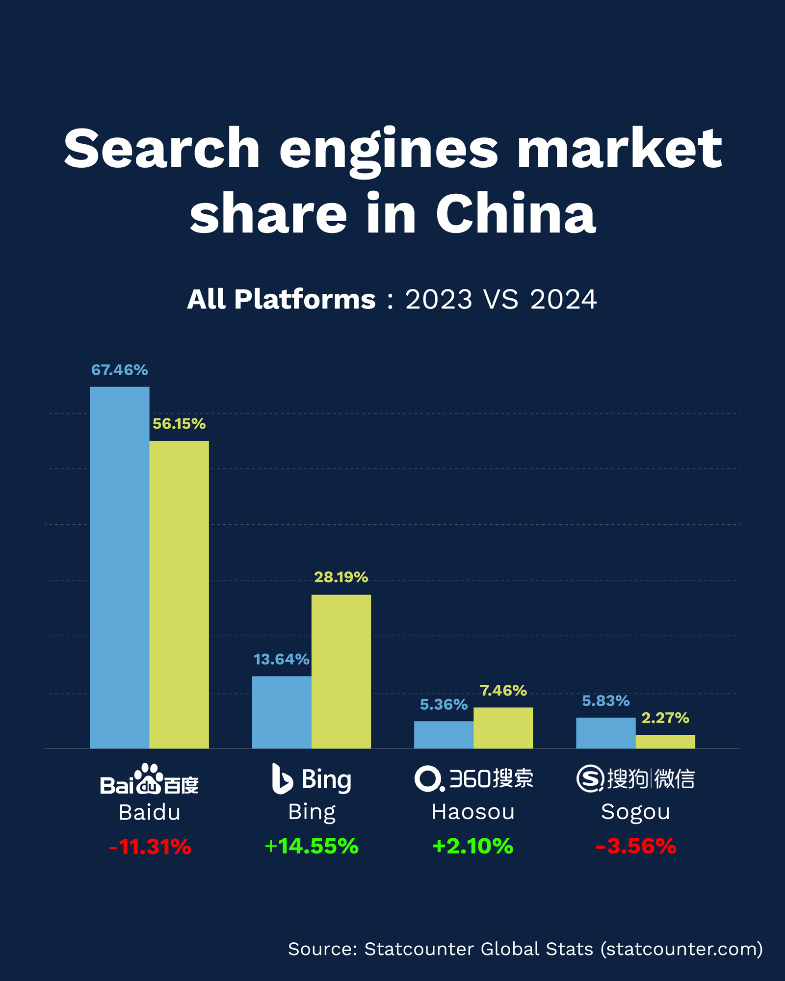 Search engine market share in China by platform: 2023 VS 2024 - Flow Asia