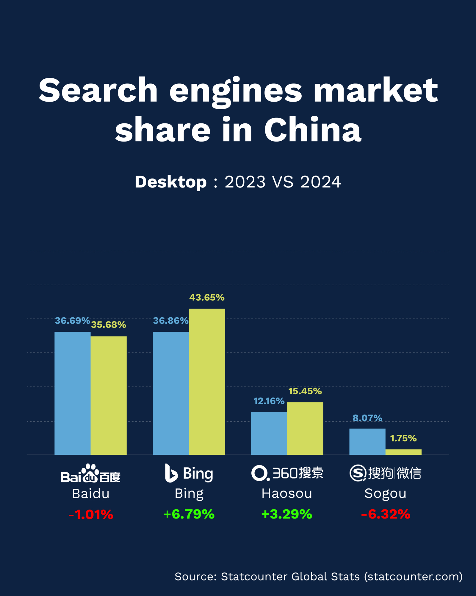 Search engine market share in China by desktop: 2023 VS 2024 - Flow Asia