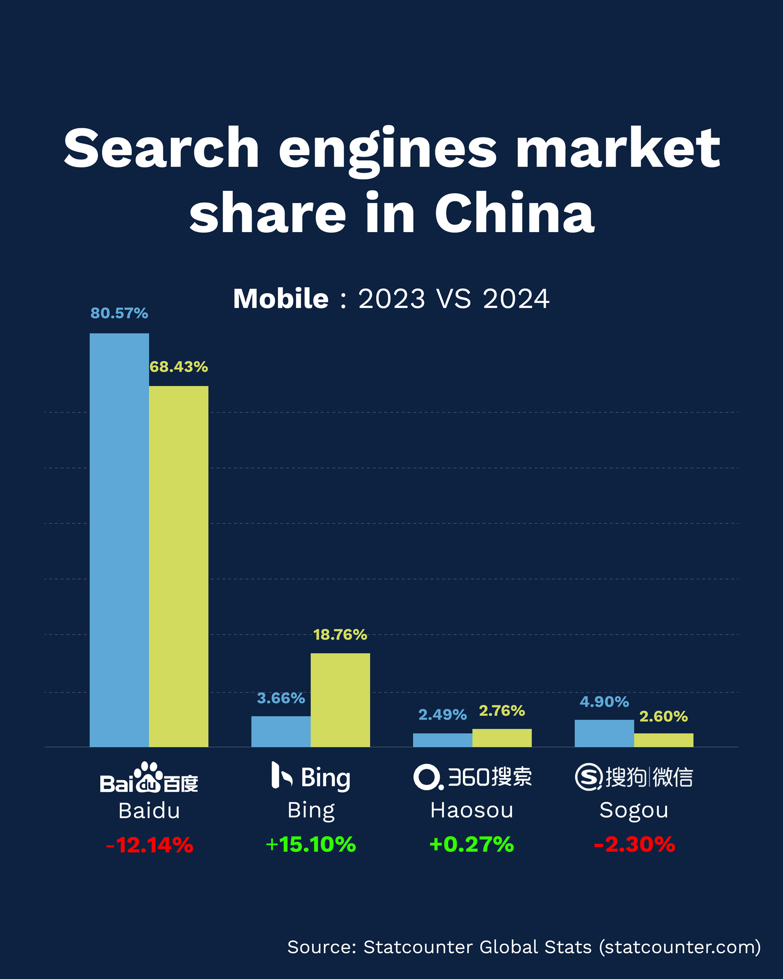 Search engine market share in China by mobile: 2023 VS 2024 - Flow Asia