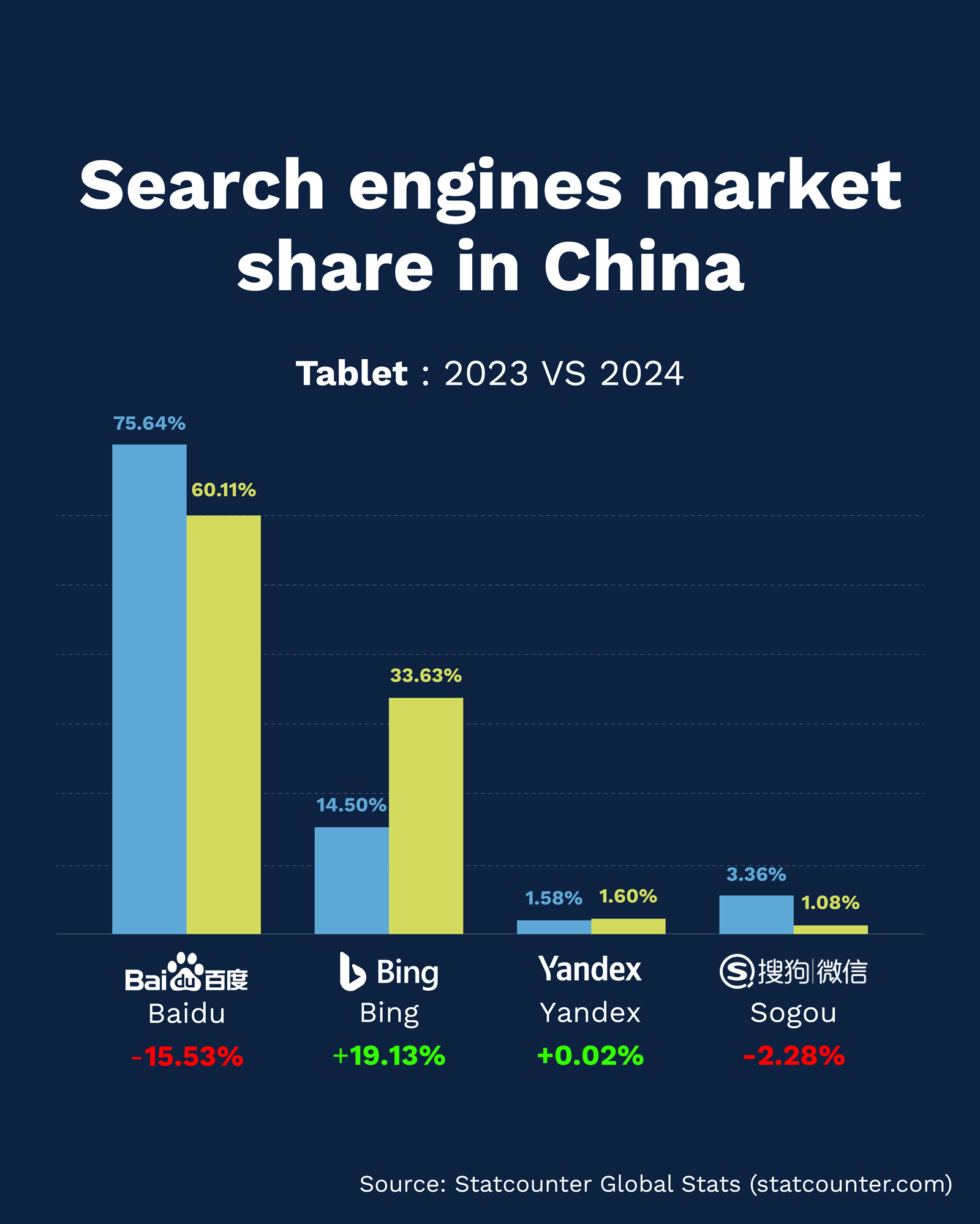 Search engine market share in China by tablet: 2023 VS 2024 - Flow Asia