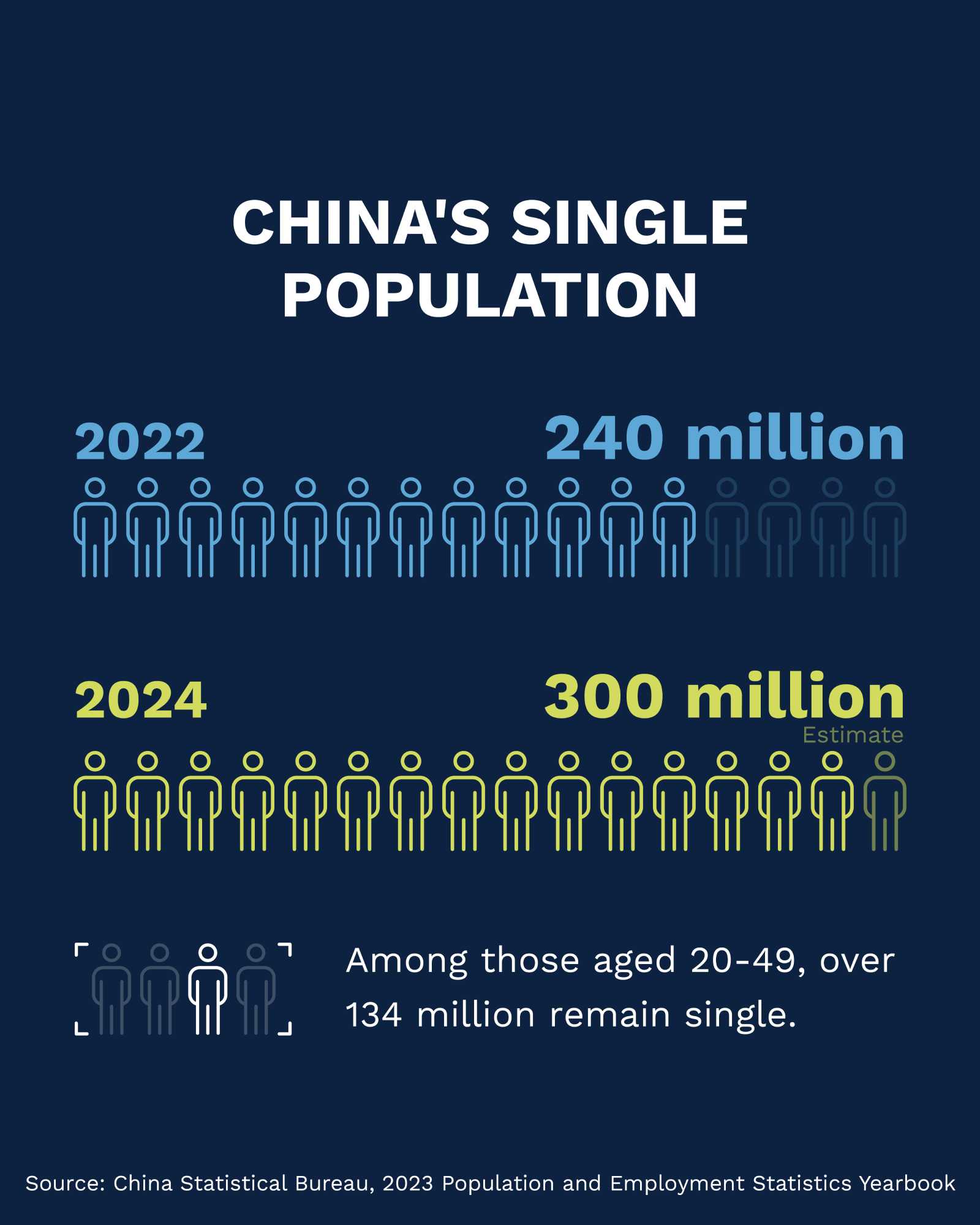 China's single population - Flow Asia