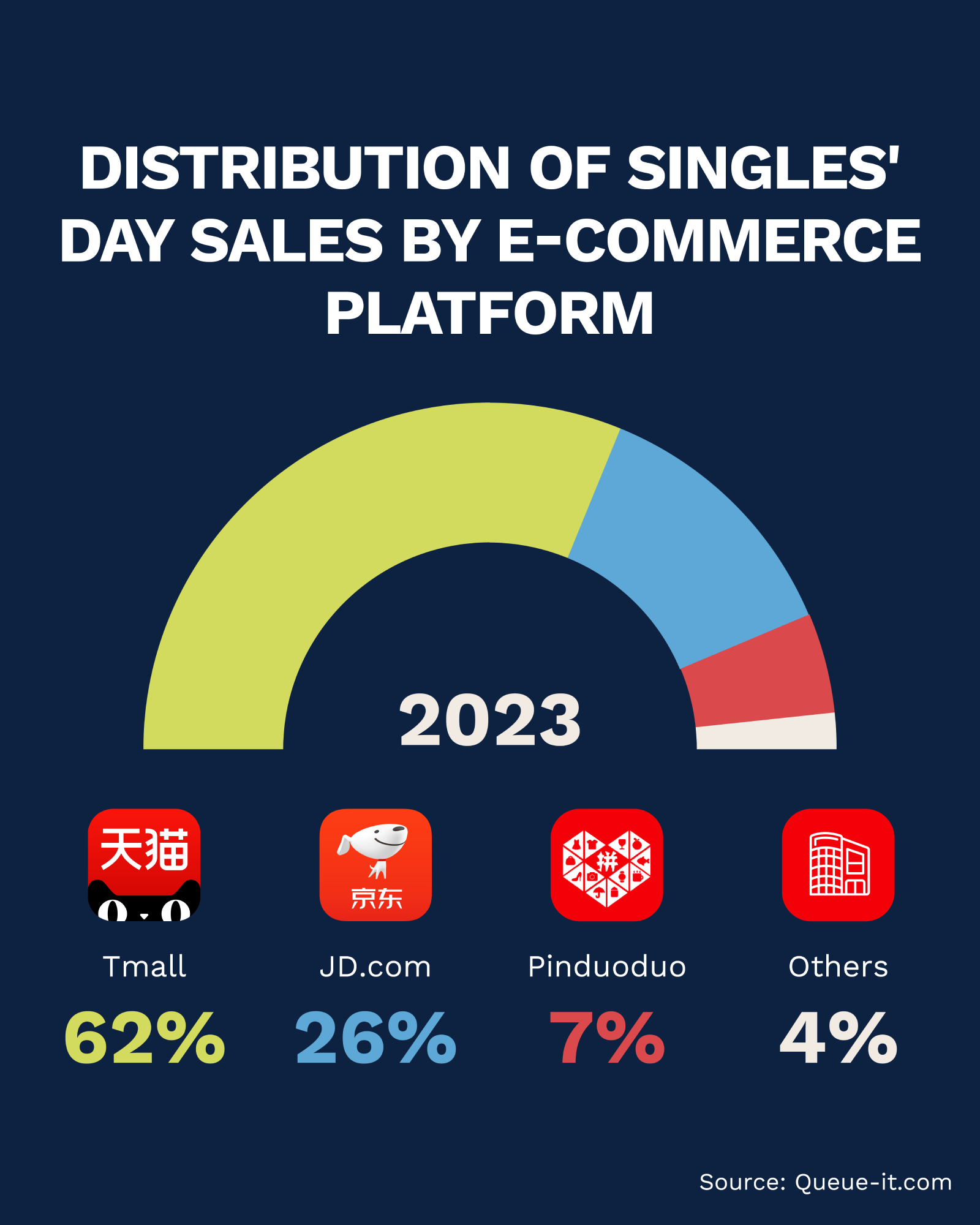 Distribution of Singles'day sales bye-commerce platform - Flow Asia