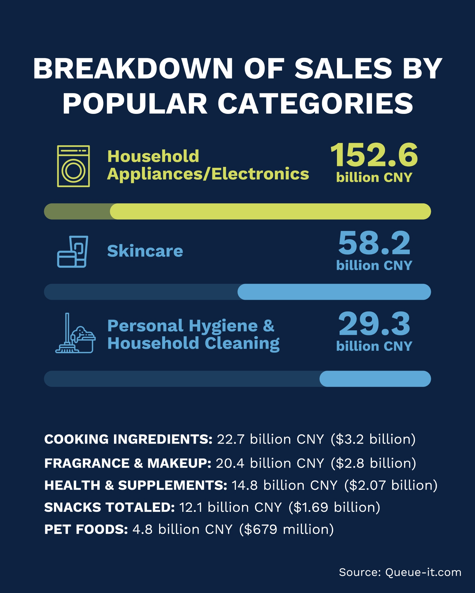 Breakdown of Sales by popular categories -Flow Asia