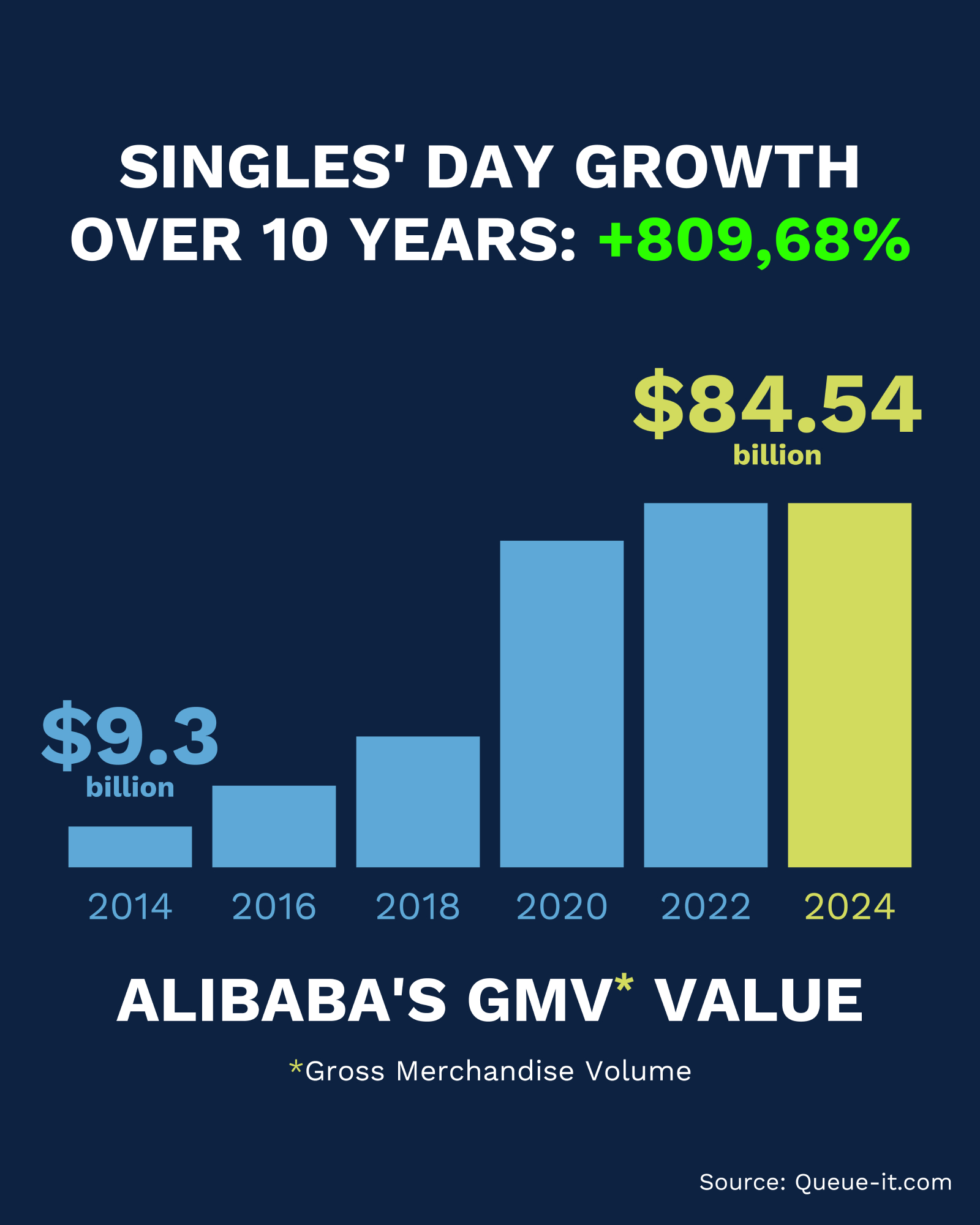 Singles'day growthover 10 Years Data -Flow Asia